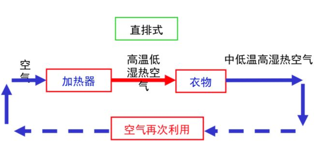 直排干衣機