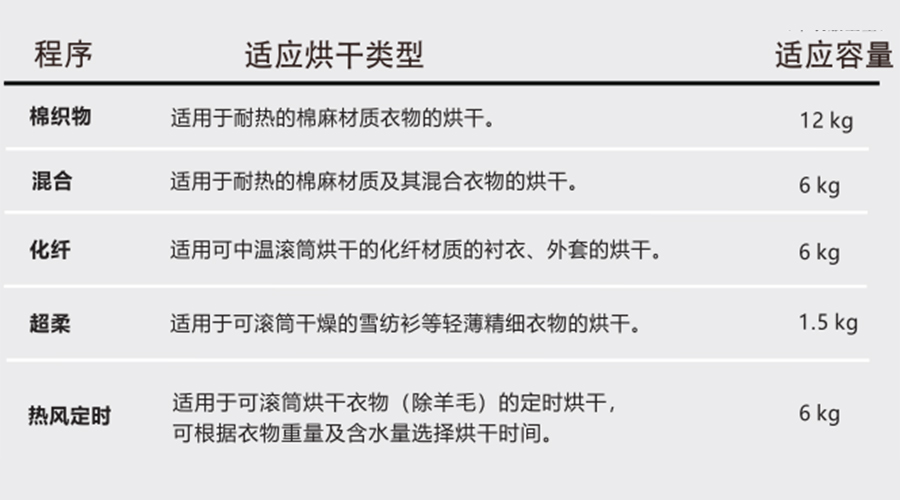 熱泵干衣機(jī)對(duì)應(yīng)程序的適用烘干類型、容量介紹